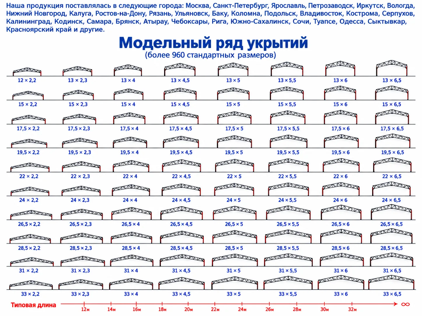 Модельный ряд укрытий: сетка типоразмеров от 12×2,2 до 33×6,5 м и шкала типовых длин от 12 до 32 м