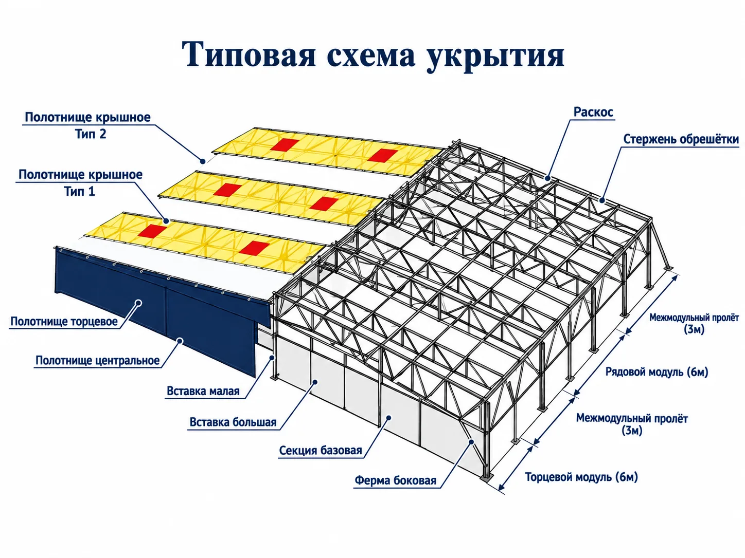 Типовая схема укрытия: базовые секции, боковые фермы, раскосы, стержни обрешётки, вставки и крышные, центральные и торцевые полотнища с размерами модулей